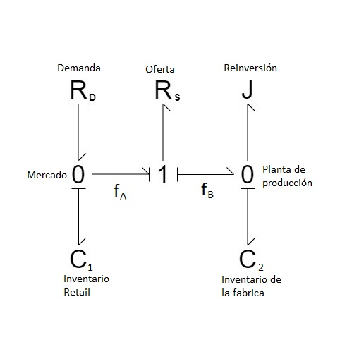 System Dynamics application over Economy